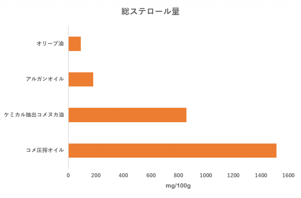 化粧品事業 Materials 化粧品原料 国産植物由来 コメ圧搾オイル 株式会社高研